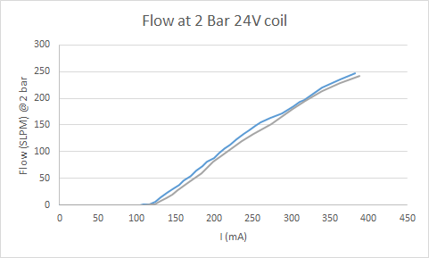 P261 Flow Curve